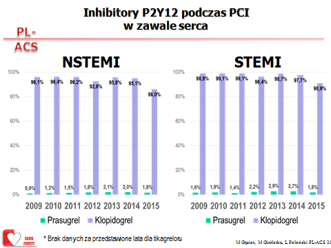 Stosowanie klopidogrelu a nie nowych leków