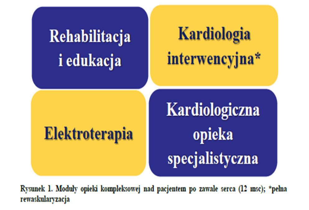 Projekt Ministerstwa Zdrowia - Opieka kompleksowa nad pacjentem po zawale 12 miesięcy po wypisie ze szpitala