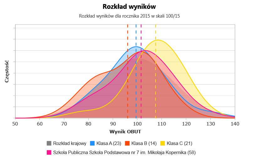 Rozkład wyników szkoły na sprawdzianie na tle rozkładu krajowego Rozkład wyników