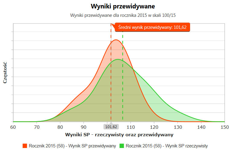 I. Wynik przewidywany to wynik wyznaczony z modelu edukacyjnej wartości dodanej dla grupy uczniów o tym samym wyniku OBUT z uwzględnieniem poprawek na płeć i dysleksję.