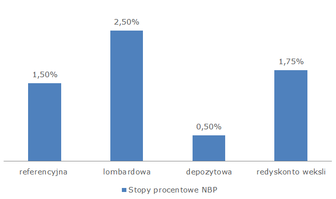 Narodowy Bank Polski Po niespodziewanej silnej obniżce stóp procentowych o 50 bp.