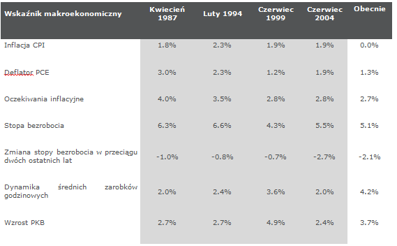 Rezerwa Federalna (FED) Poprzednie cykle zacieśniania polityki monetarnej Porównanie obecnych