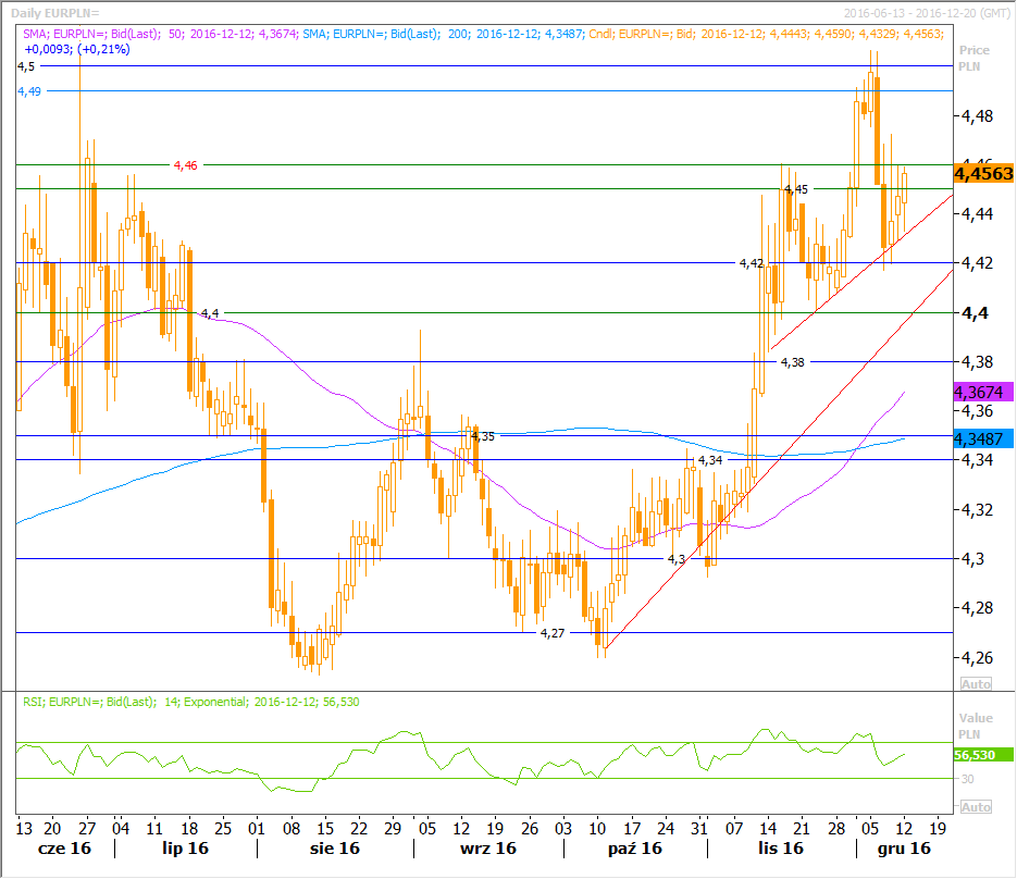 EURPLN Wzrost: 4,49 Wzrost: 4,20 Źródło: Reuters, stan na 2016-12-12 11:00 4,5400 Opór 4,5000 4,4600 Kurs 4,4560 4,4200 Wsparcie 4,4000 4,3800 Wsparciem jest obecnie strefa 4,40-4,42, która