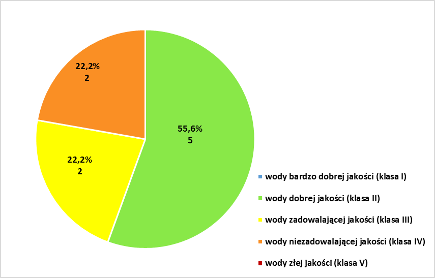 wschowskiego znajdują się 3 Jednolite Części Wód Podziemnych (JCWPd) o numerach 71, 74 i 75.