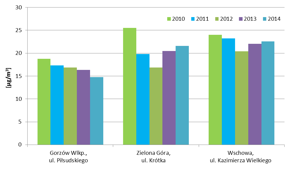 Rys. 23. Wyniki badań stężenia średniorocznego pyłu zawieszonego PM2,5 w powietrzu, wykonanych na obszarze województwa lubuskiego w latach 2010-2014 Rys. 24.