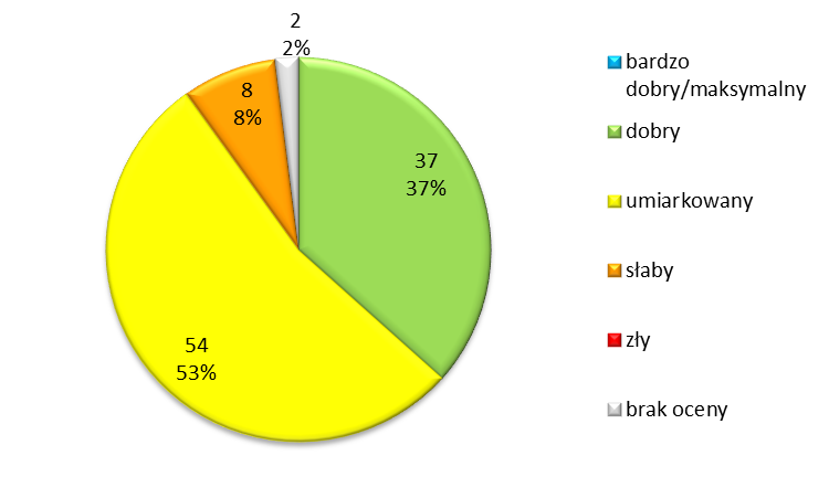 Rys. 2. Ocena stanu/potencjału ekologicznego jednolitych części wód rzecznych w województwie lubuskim badanych w latach 2010-2014 Rys. 3.