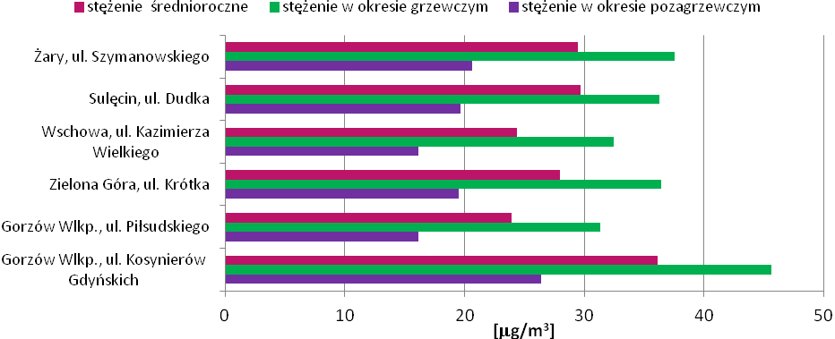 Rys. 11. Wyniki badań stężenia średniorocznego pyłu zawieszonego PM10 w powietrzu, wykonanych na obszarze województwa lubuskiego w latach 2005-2014 Rys. 12.