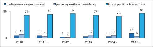 3.6. Partie polityczne 3.6.1 Liczba partii politycznych Partie polityczne są najmniej liczną grupą z omawianych w tej publikacji zbiorowości sektora non-profit. Na koniec 2014 r.