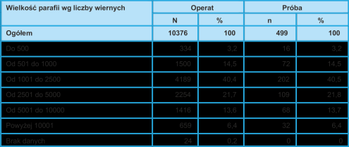 1. METODOLOGIA BADAŃ NA FORMULARZACH SERII SOF ZA 2014 R. Tablica 1.9. Realizacja badania spisowego organizacji przyparafialnych za 2013 r.