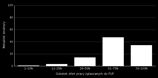 Wykres 5.8 Struktura odsetka ofert pracy zgłaszanych do PUP w Nowym Mieście Lubawskim.