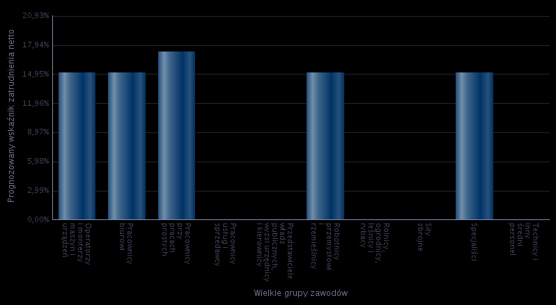 Robotnicy przemysłowi i rzemieślnicy 15,10% Rolnicy, ogrodnicy, leśnicy i rybacy 0,00% Siły zbrojne 0,00% Specjaliści 15,10% Technicy i inny średni personel 0,00% Wykres 6.