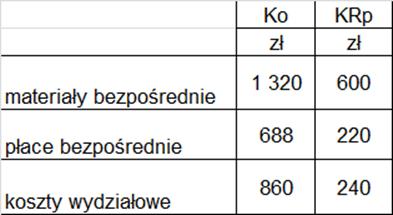 Zadanie_5 remanent początkowy produkcji niezakończonej to 40 sztuk przerobionych w 60% z punktu widzenia kosztów przerobu wyprodukowano i przekazano do magazynu 100 sztuk wyrobów gotowych remanent