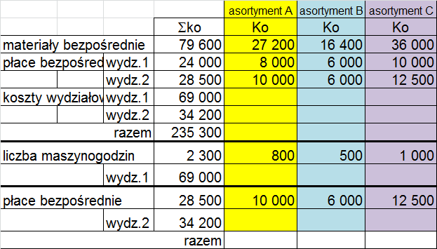 dane o kosztach w tabeli Wyznacz : KjWG - jednostkowy przeciętny koszt wytworzenia KjRK - jednostkowy koszt wytworzenia dla produkcji niezakończonej na koniec okresu.