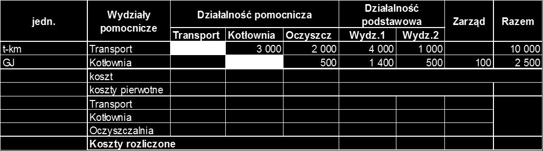 Metodę stawek planowanych jedn. Wydziały Działalność pomocnicza Działalność pomocnicze Oczyszcz Wydz.1 Wydz.