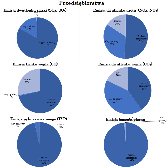 Na terenie gminy 4 przedsiębiorstwa korzystają z oleju opałowego jako źródła ciepła do ogrzewania pomieszczeń. Do największych firm możemy zaliczyć: HERCO oraz PPHU Export Import Kazimierz Wasilewski.