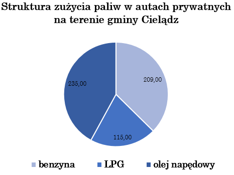 Na podstawie danych ankietowych liczba pojazdów będących w posiadaniu mieszkańców gminy w przeliczeniu na całą gminę wynosi 1838 sztuk.