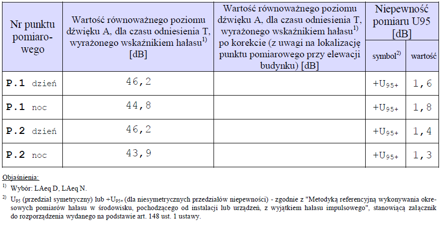 Tabela 21. Punkty pomiaru hałasu na terenie Zakładu Ciepłowniczego Brzeszcze.
