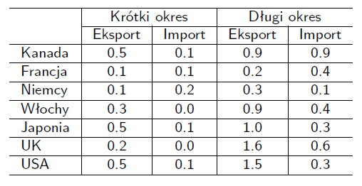 Badania empiryczne Estymacja elastyczności handlu Hooper P., Johnson K. H., Marquez J.