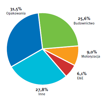 1.2. Branża opakowaniowa to największy odbiorca tworzyw sztucznych Zużycie tworzyw sztucznych w Polsce wg branż (mln t) Eksperci Plastics Europe szacują, że w strukturze zapotrzebowania na tworzywa