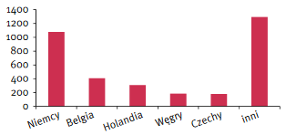 1.4. Bilans handlu zagranicznego polimerami jest ujemny Polimery eksport (tys. ton) Polimery import (tys. ton) Bilans handlu zagranicznego polimerami jest ujemny.