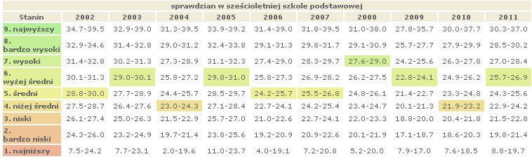 Szkoły podstawowe W przypadku szkół podstawowych nie dysponujemy wskaźnikami edukacyjnej wartości dodanej.