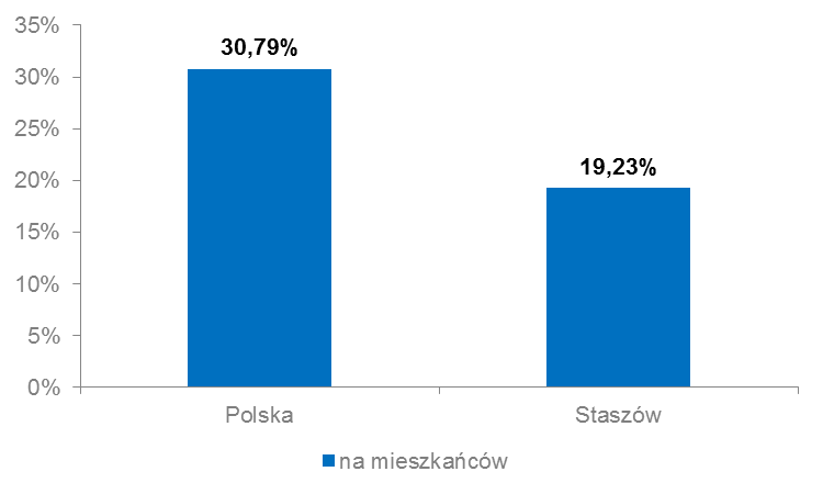 Wykres 2. Penetracja usługami dostępu do sieci Internet (stacjonarnymi oraz mobilnymi) w Polsce oraz w Gminie (31.12.2013 r.