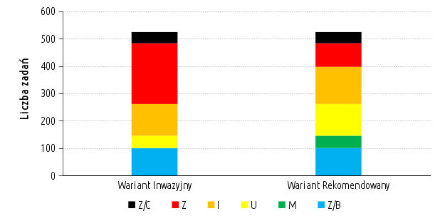 Rycina 2 Porównanie wyników oceny oddziaływania prac utrzymaniowych na elementy biologiczne dla wariantu inwazyjnego i rekomendowanego Z/C znaczące zagrażające celom środowiskowym, Z znaczące, I
