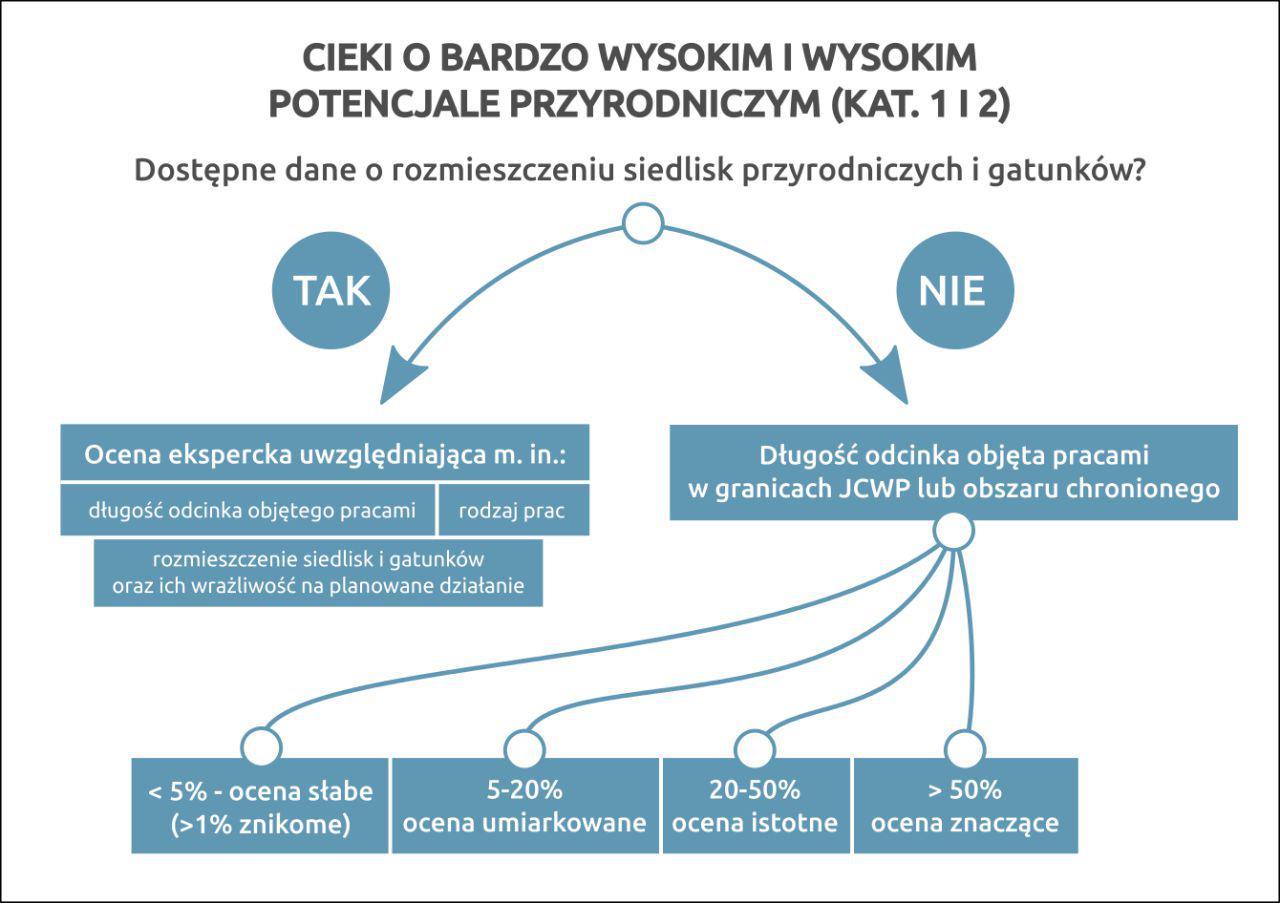 3.3.4 PARAMETRYZACJA OCENY ODDZIAŁYWANIA NA ELEMENTY ODDZIAŁYWAŃ NA OBSZARY CHRONIONE I EKOSYSTEMY ZALEŻNE OD WÓD W trakcie analiz, których celem było określenie wpływu przedsięwzięcia na obszary