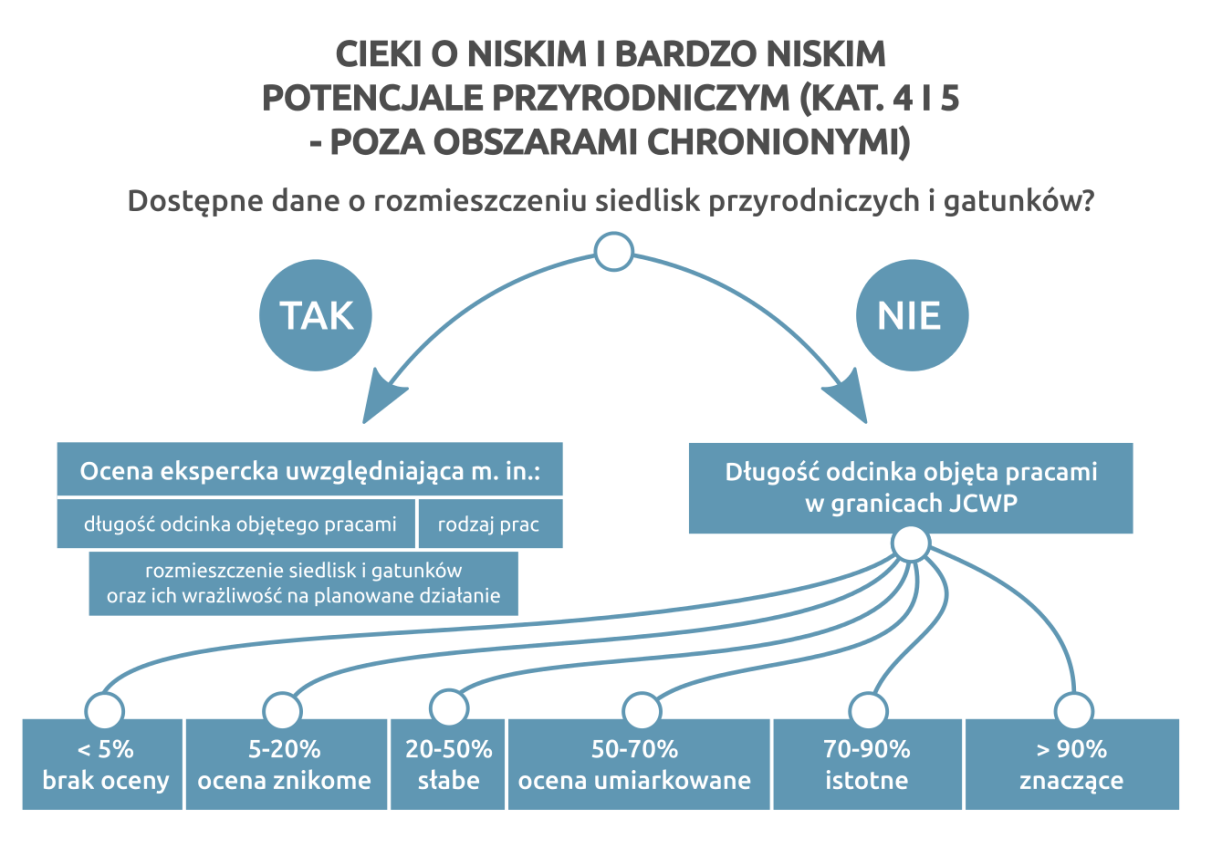 Rycina 8 Schemat oceny wpływu działań na obszary chronione i ekosystemy zależne od wód (cieki o umiarkowanym potencjale przyrodniczym).