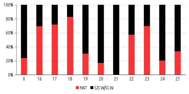 Rycina 22 Udział JCWP zaliczonych do poszczególnych typów abiotycznych rzek (0, 16-25) wśród 329 JCWP rzecznych w obszarze działania RZGW w Szczecinie.