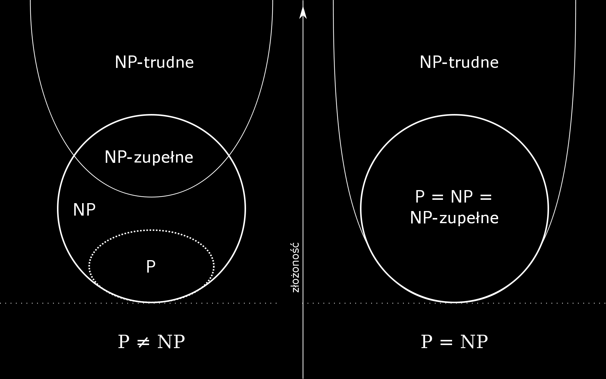 Rozdział 4. Podstawy matematyczne i informatyczne 31 Rysunek 4.3: Relacje pomiędzy klasami złożoności czasowej problemów P, NP, NP - zupełnych, N P -trudnych.