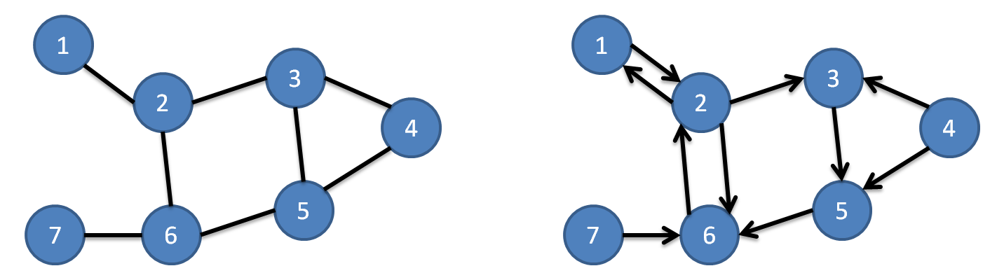 Rozdział 4. Podstawy matematyczne i informatyczne 35 4.3.2 Sposoby reprezentacji grafów Istnieje wiele sposobów reprezentacji grafów. Jedną z nich jest reprezentacja graficzna.