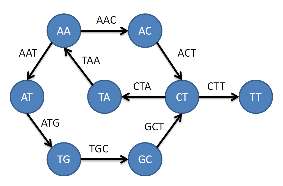 Rozdział 5. Problemy obliczeniowe i istniejące modele grafowe związane z SBH 44 Graf G skonstruowany zgodnie z opisanymi powyżej zasadami przedstawia Rysunek 5.1.