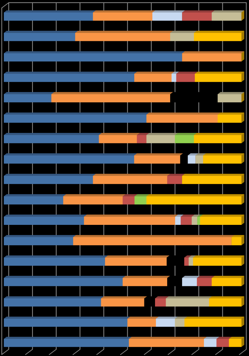 Wykres 7. Absolwenci studiów drugiego ze względu na kierunek studiów i status społeczno-zawodowy. 0% 10% 20% 30% 40% 50% 60% 70% 80% 90% 100% Biologia Biotechnologia Edukacja techn.-informat.