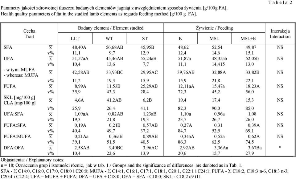 T a b e l a 2 Cecha Trait Badany element / Element studied Żywienie / Feeding LLT WT ST K MSL MSL+E Interakcja Interaction SFA x 48,40A 56,68AB 45,95B 48,62 52,54 49,87 NS v% 11,1 9,7 12,9 12,4 14,6