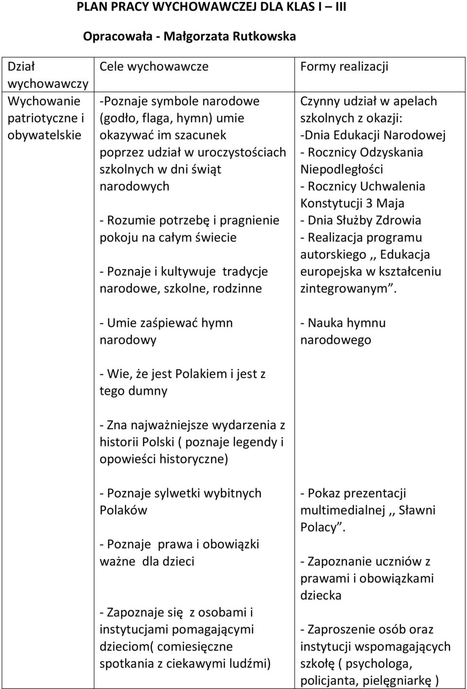 rodzinne - Umie zaśpiewać hymn narodowy - Wie, że jest Polakiem i jest z tego dumny - Zna najważniejsze wydarzenia z historii Polski ( poznaje legendy i opowieści historyczne) - Poznaje sylwetki