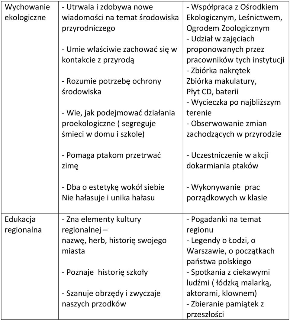 kultury regionalnej nazwę, herb, historię swojego miasta - Poznaje historię szkoły - Szanuje obrzędy i zwyczaje naszych przodków - Współpraca z Ośrodkiem Ekologicznym, Leśnictwem, Ogrodem