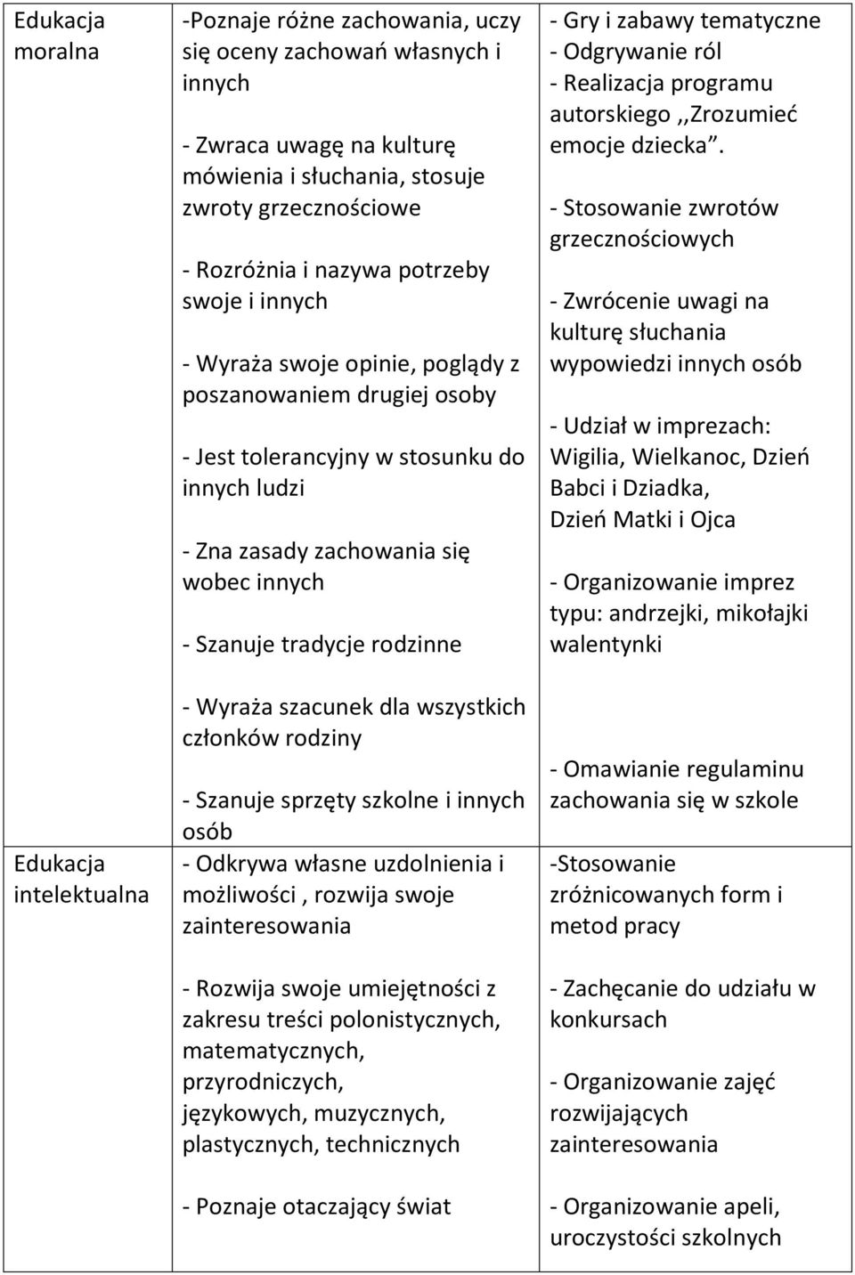 tradycje rodzinne - Wyraża szacunek dla wszystkich członków rodziny - Szanuje sprzęty szkolne i innych osób - Odkrywa własne uzdolnienia i możliwości, rozwija swoje zainteresowania - Rozwija swoje