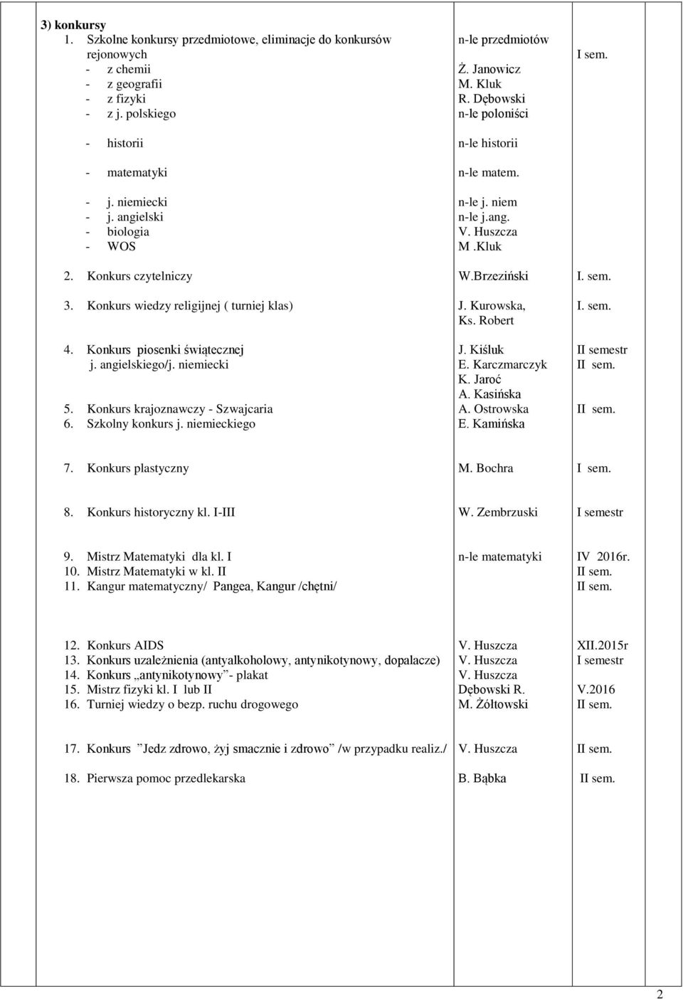 Szkolny konkurs j. niemieckiego Ż. Janowicz R. Dębowski n-le poloniści n-le historii n-le matem. n-le j. niem n-le j.ang. M.Kluk W.Brzeziński J. Kurowska, Ks. Robert J. Kiśluk E. Karczmarczyk K.