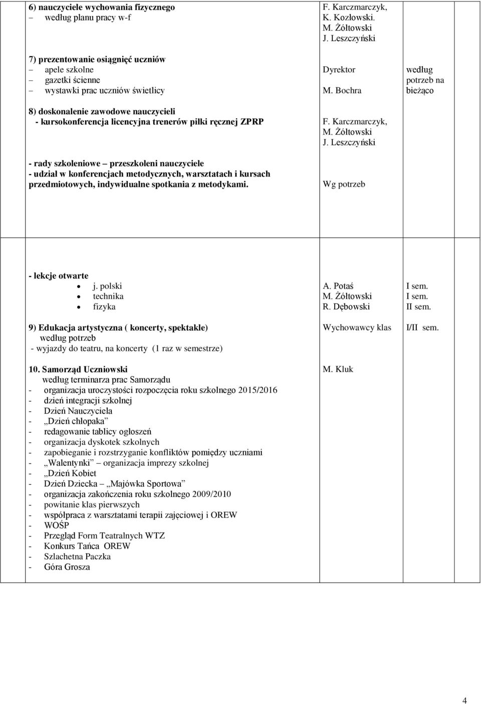 z metodykami. F. Karczmarczyk, K. Kozłowski. M. Żółtowski J. Leszczyński Dyrektor M. Bochra F. Karczmarczyk, M. Żółtowski J. Leszczyński Wg potrzeb według potrzeb na bieżąco - lekcje otwarte j.