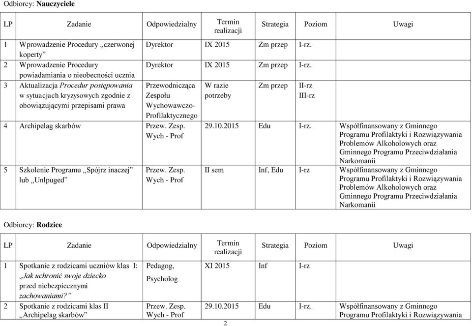 Profilaktycznego 4 Archipelag skarbów Przew. Zesp. Wych - Prof 5 Szkolenie Programu Spójrz inaczej lub Unlpuged Odbiorcy: Rodzice Przew. Zesp. Wych - Prof W razie potrzeby Zm przep I 29.10.