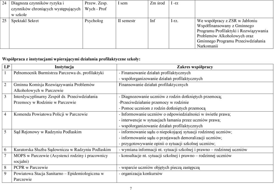 Instytucja Zakres współpracy 1 Pełnomocnik Burmistrza Parczewa ds.