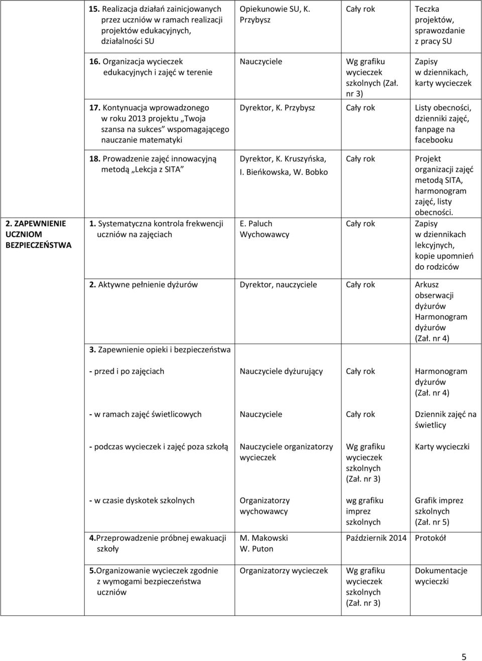 nr 3), karty wycieczek, K. Przybysz Listy obecności, dzienniki zajęć, fanpage na facebooku 2. ZAPEWNIENIE UCZNIOM BEZPIECZEŃSTWA 18. Prowadzenie zajęć innowacyjną metodą Lekcja z SITA 1.