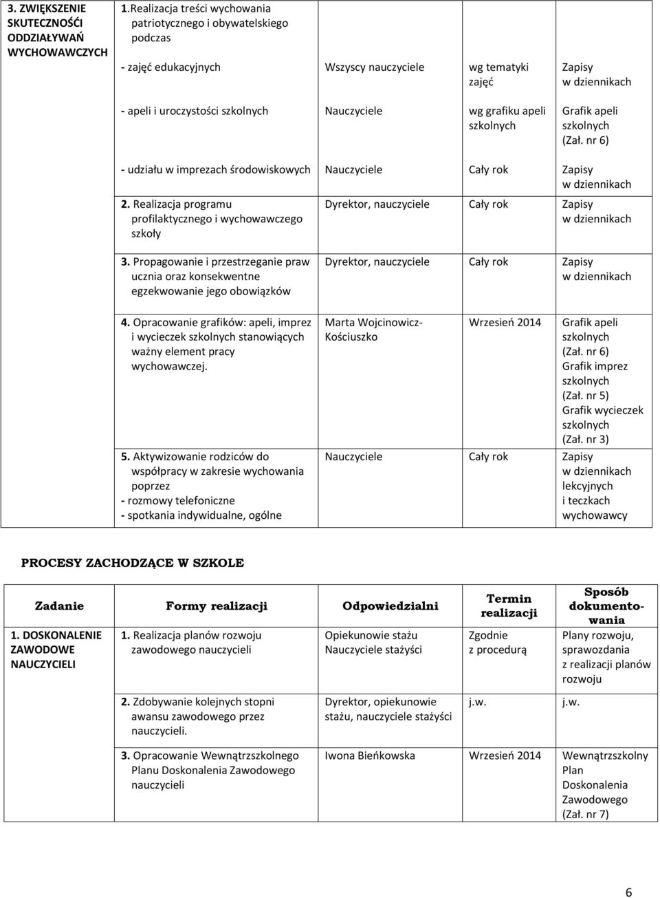 nr 6) - udziału w imprezach środowiskowych 2. Realizacja programu profilaktycznego i wychowawczego 3. Propagowanie i przestrzeganie praw ucznia oraz konsekwentne egzekwowanie jego obowiązków 4.