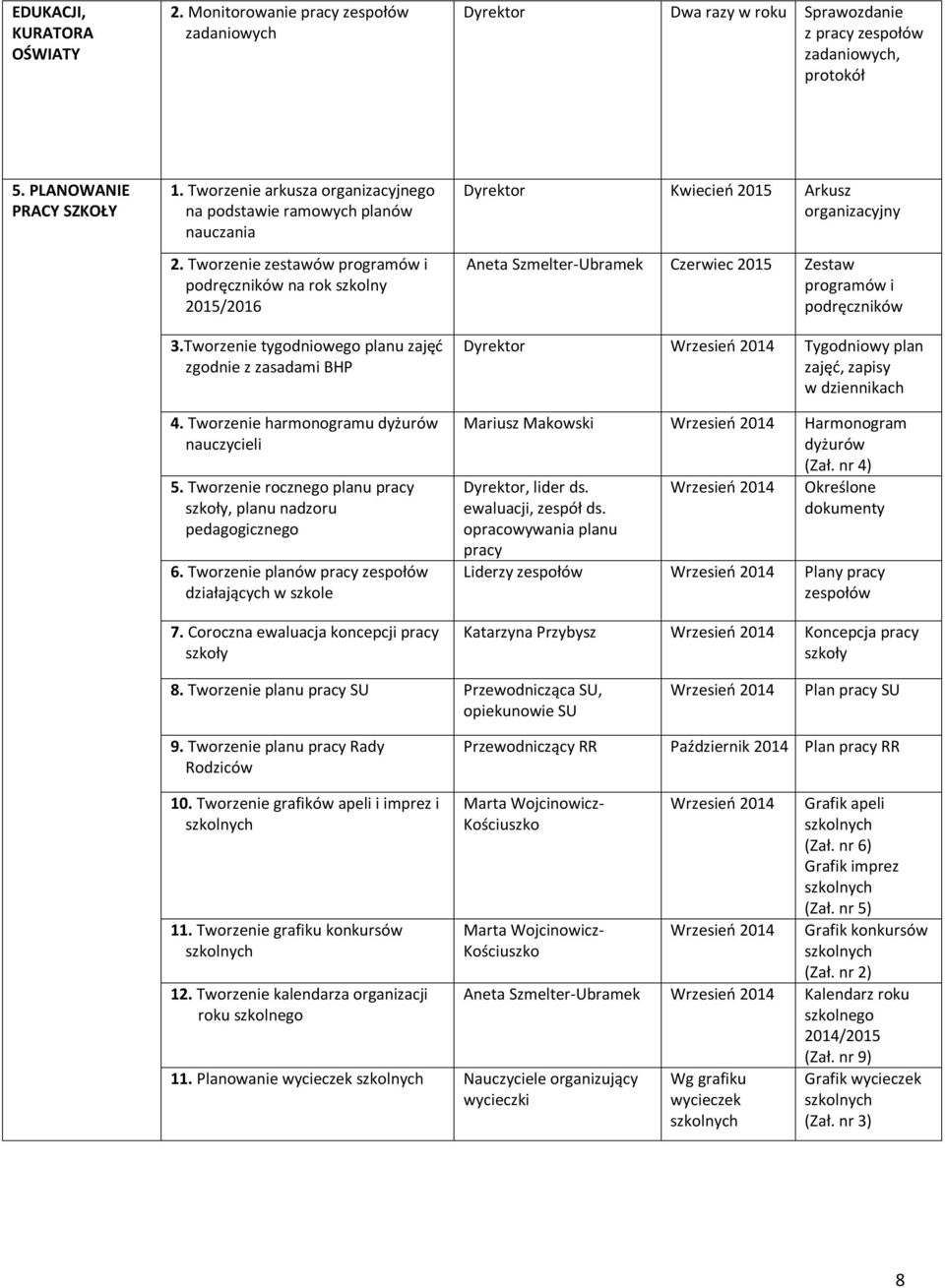 Tworzenie tygodniowego planu zajęć zgodnie z zasadami BHP 4. Tworzenie harmonogramu dyżurów nauczycieli 5. Tworzenie rocznego planu pracy, planu nadzoru pedagogicznego 6.