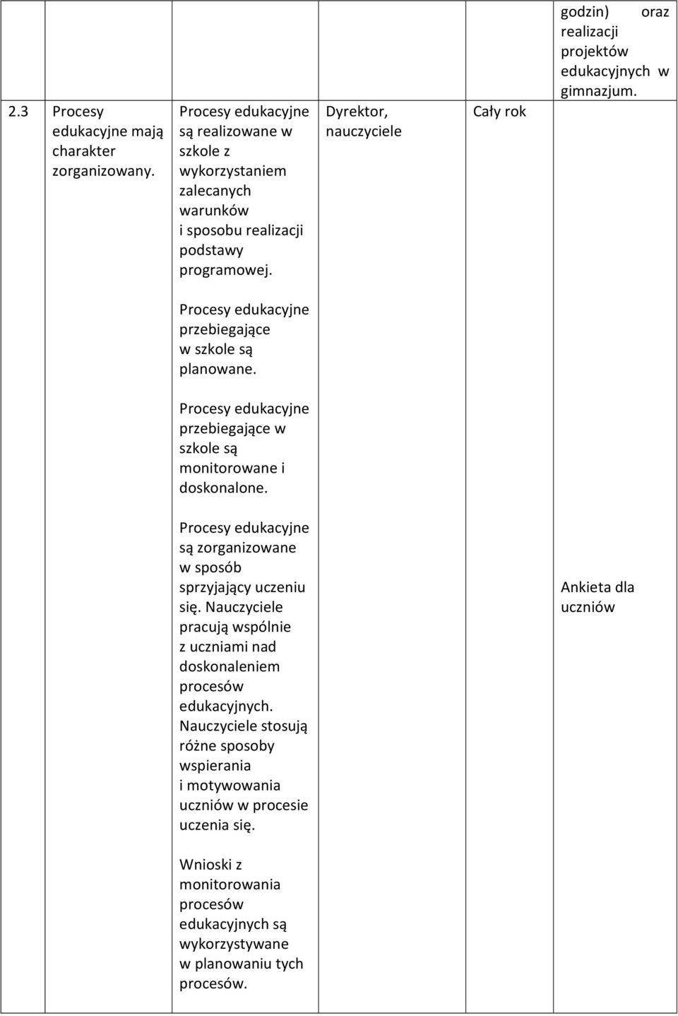 Procesy edukacyjne przebiegające w szkole są monitorowane i doskonalone. Procesy edukacyjne są zorganizowane w sposób sprzyjający uczeniu się.