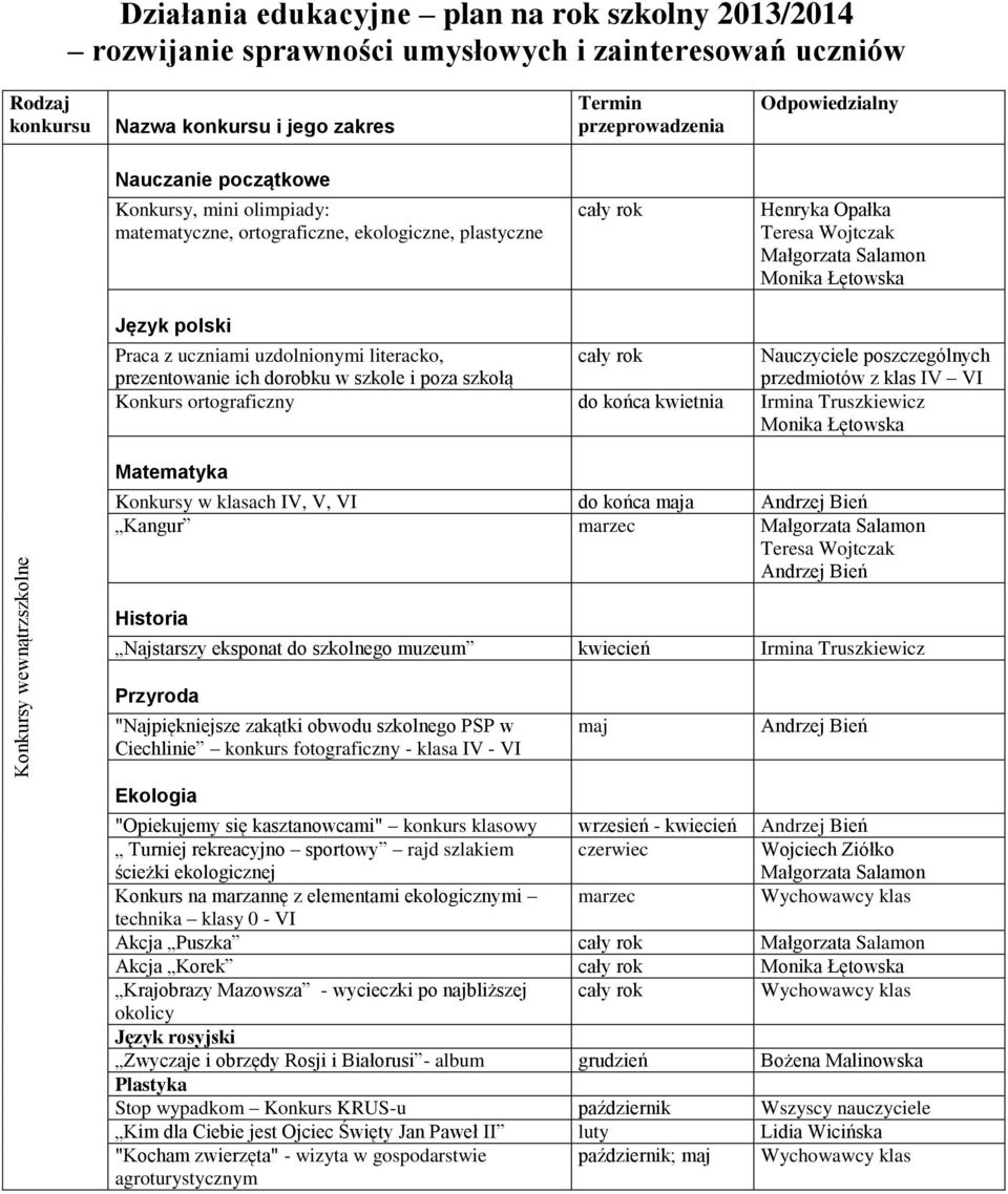 Język polski Praca z uczniami uzdolnionymi literacko, prezentowanie ich dorobku w szkole i poza szkołą Nauczyciele poszczególnych przedmiotów z klas IV VI Konkurs ortograficzny do końca kwietnia