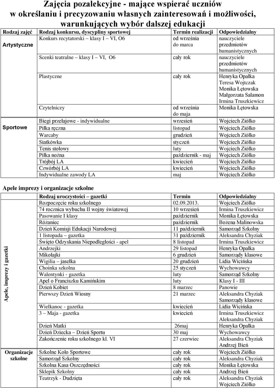 klasy I VI, O6 nauczyciele przedmiotów humanistycznych Plastyczne Henryka Opałka Teresa Wojtczak Monika Łętowska Małgorzata Salamon Irmina Truszkiewicz Czytelniczy od września do maja Monika Łętowska