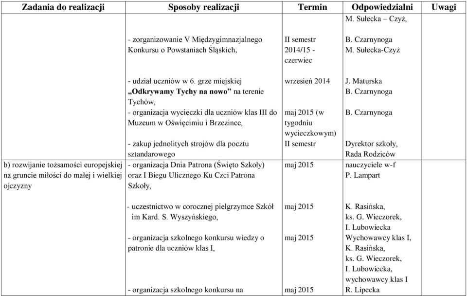 grze miejskiej Odkrywamy Tychy na nowo na terenie Tychów, - organizacja wycieczki dla uczniów klas III do Muzeum w Oświęcimiu i Brzezince, - zakup jednolitych strojów dla pocztu sztandarowego -