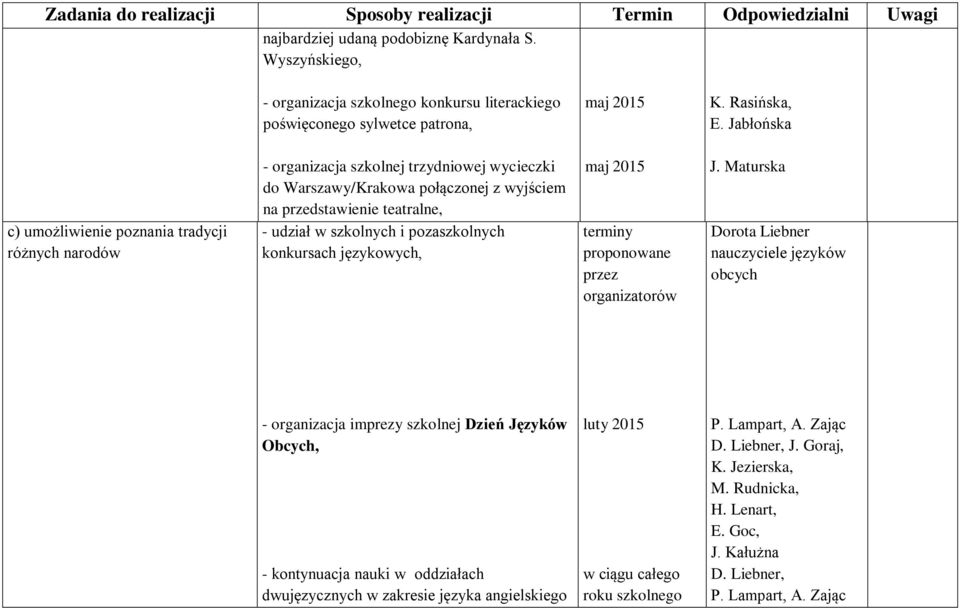 Jabłońska c) umożliwienie poznania tradycji różnych narodów - organizacja szkolnej trzydniowej wycieczki do Warszawy/Krakowa połączonej z wyjściem na przedstawienie teatralne, - udział w szkolnych i